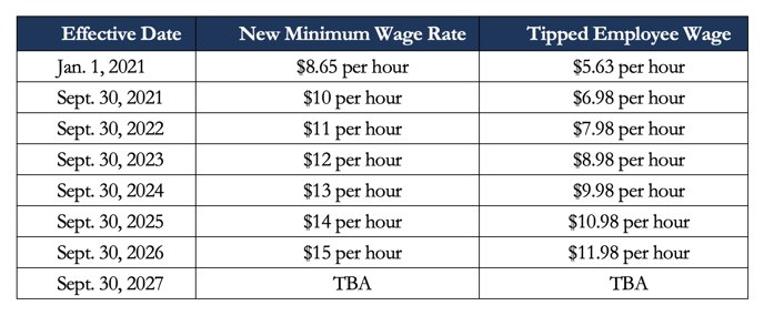 Whats The Minimum Wage In Florida